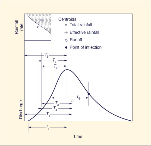 Alternate definitions of catchment lag