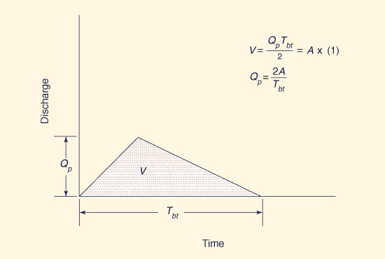 Triangular unit hydrograph.