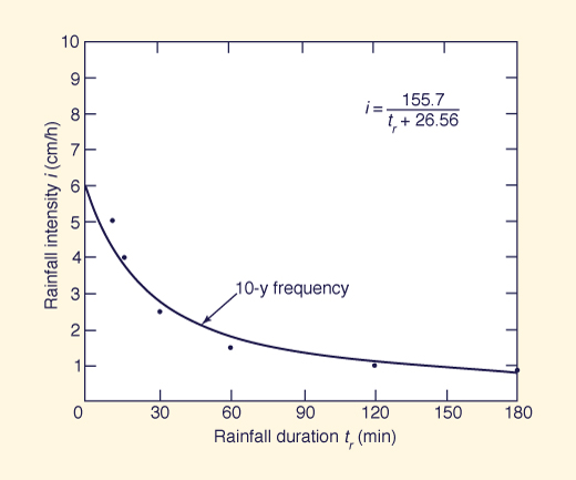 Fitting intensity-duration-frequency curve