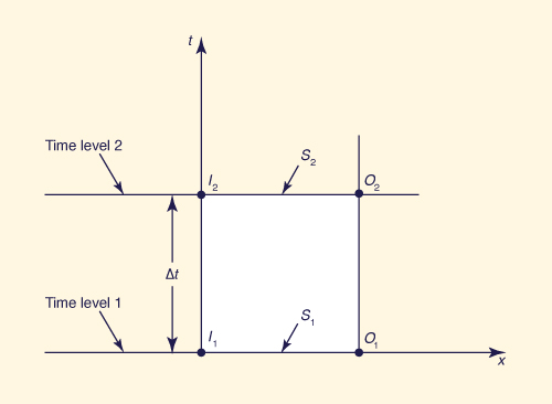 Discretization of storage equation in <i>xt</i> plane