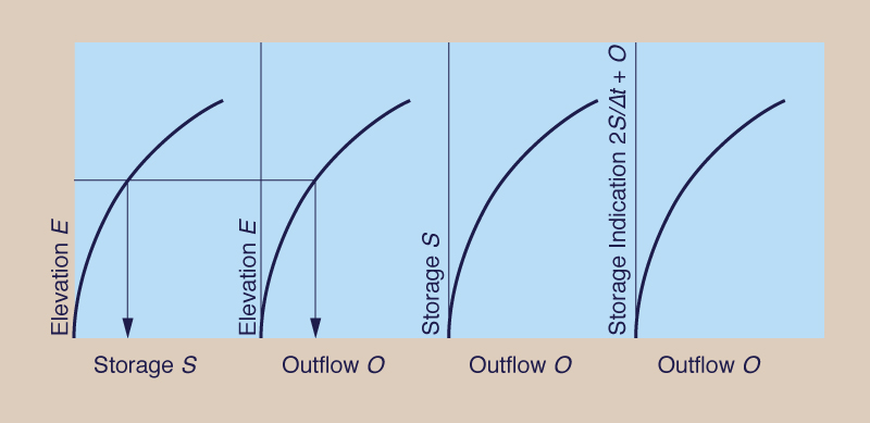 Storage indication method