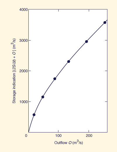 Storage-outflow relation