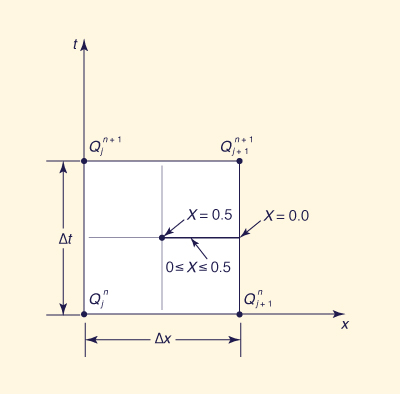 Space-time discretization of kinematic wave equation paralleling Muskingum method