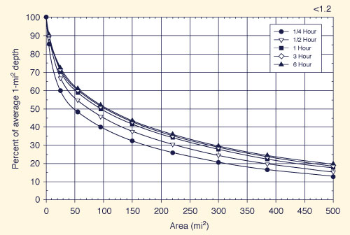 California 1-mi<sup>2</sup> local-storm depth-area relation 