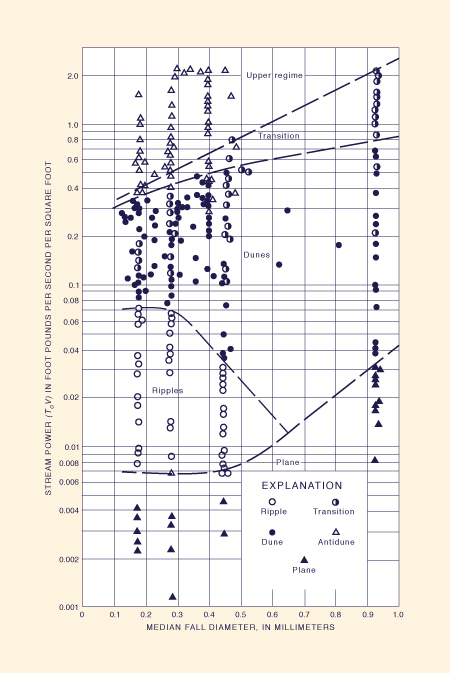 Form of bed roughness versus stream power and median fall diameter of bed material