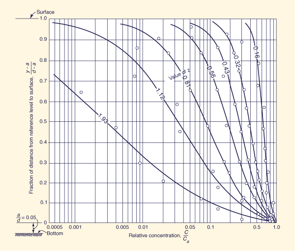 Variation of suspended sediment concentration along the flow depth