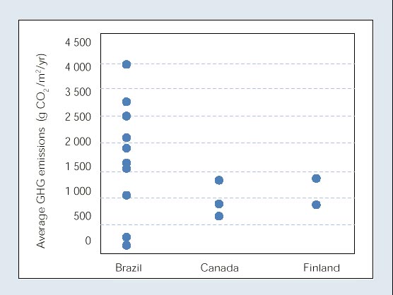 Gross greenhouse gas emissions from reservoirs.