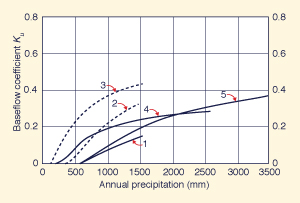 Baseflow coefficients.