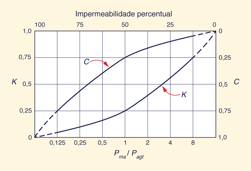 Conceptual model of yield and event runoff coefficients