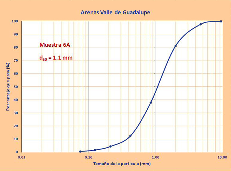 granulometrias arenas guadalupe