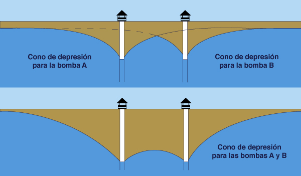 Cone of depression, area of influence, and well interference