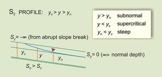  water surface profile