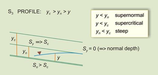  water surface profile