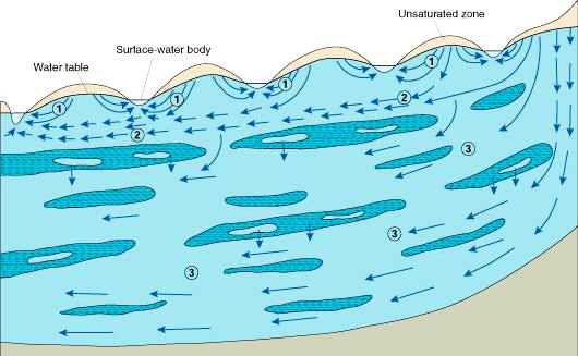 a hydrologic budget that considers both surface water and groundwater