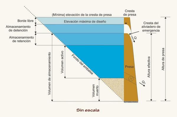  Niveles y volmenes de almacenamiento en un reservorio
(Ponce, 1989). 