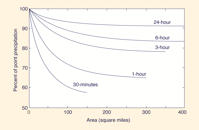 30 Minute to 24-Hour NWS Depth-Area Relation (34)