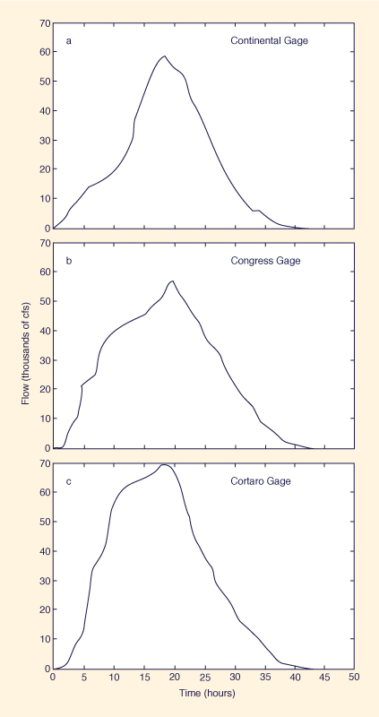 General Storm Simulated Hydrographs