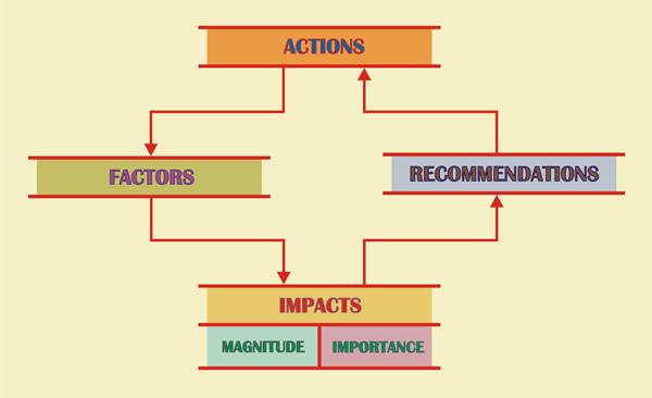 Components of Leopold matrix environmental impact study