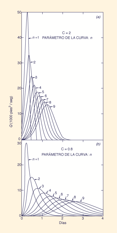 Dimensionless relative wave celerity vs dimensionless wavenumber in unsteady open-channel flow 