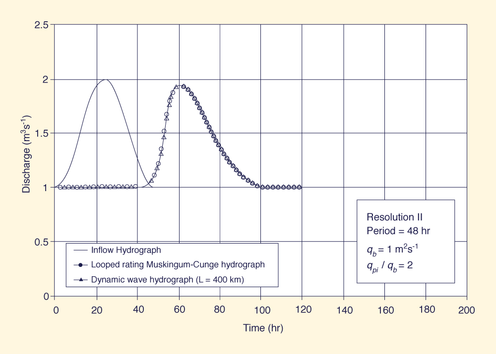 Dimensionless relative wave celerity vs dimensionless wavenumber