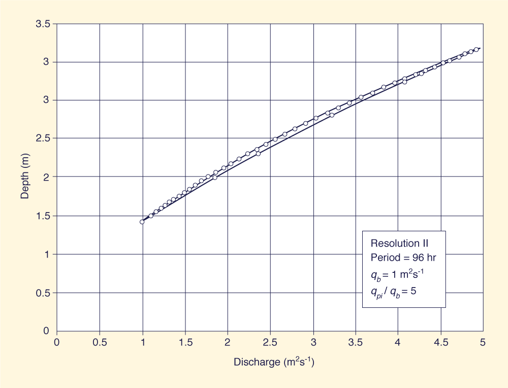 Typical looped ratings generated by the Muskingum-cunge model; period = 96 h