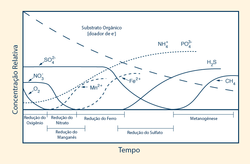 redox reactions