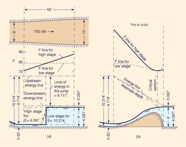 momentum principle in nonprismatic channels