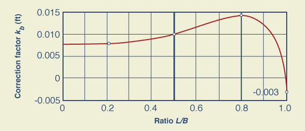 Factor de corrección <I>k<sub>b</sub></i> 
para obtener la longitud efectiva de un vertedero.