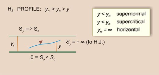 Esquema del perfil de la superficie del agua H<sub>3</sub>