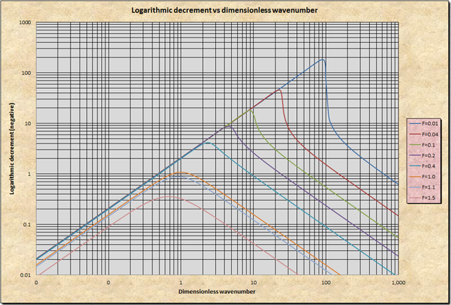 Primary wave logarithmic decrement<BR>in unsteady open-channel flow, F < 2