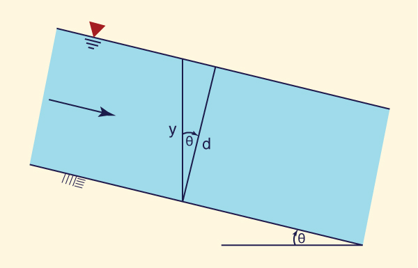 Definition sketch for depth of flow <i>y</i> and depth of flow section <i>d</i>