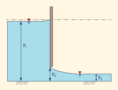 Discharge under a sluice gate