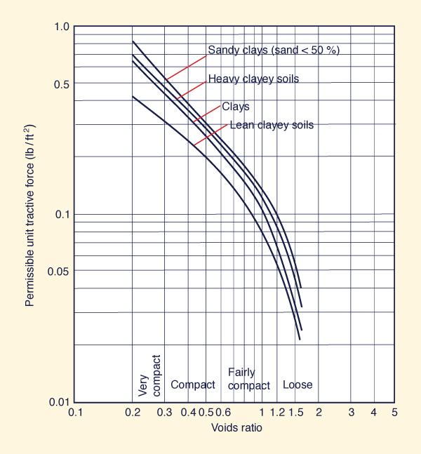 Permissible unit tractive forces for canals in 
cohesive materials 