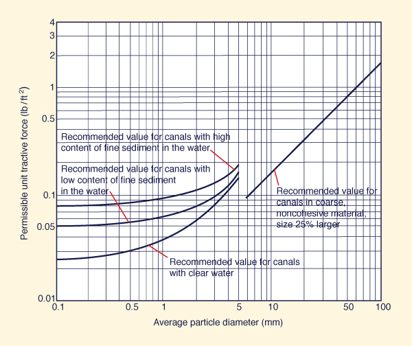 Permissible unit tractive forces for canals in 
noncohesive materials 