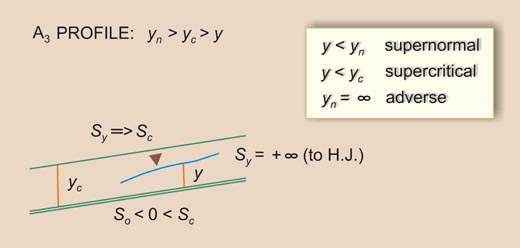 Definition sketch for A<sub>3</sub> water-surface profile 