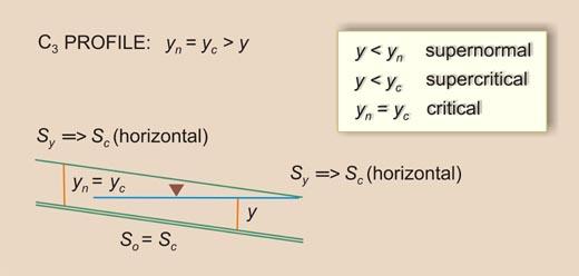 Definition sketch for C<sub>3</sub> water-surface profile 