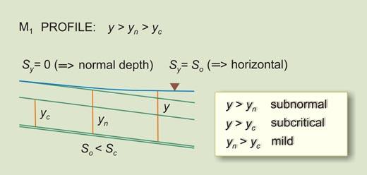 Definition sketch for M<sub>1</sub> water-surface profile 