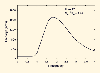 Kinematic wave flattening.