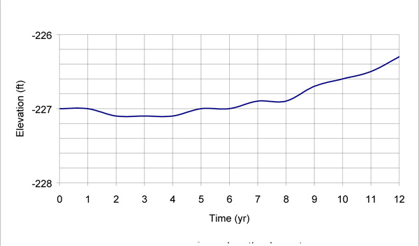 Notation for finite-difference scheme