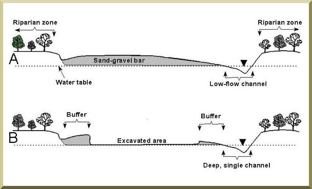 diagram of channel cross sections