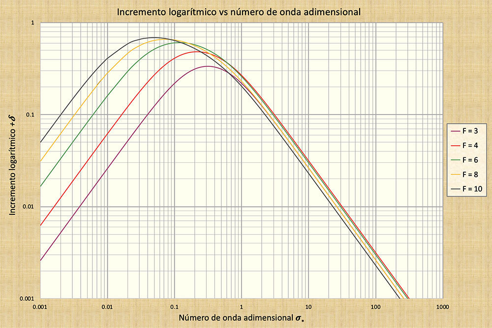 Dimensionless relative wave celerity vs dimensionless wavenumber #2