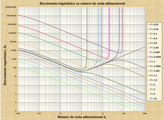 Secondary wave logarithmic decrement a