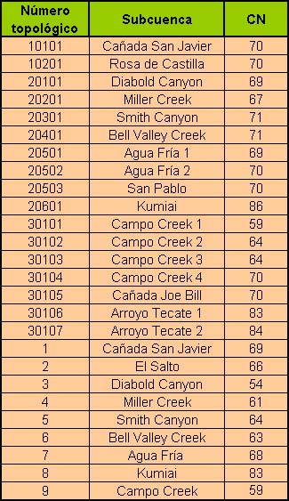 Nmeros de la curva en las subcuencas del Arroyo Campo-Tecate.