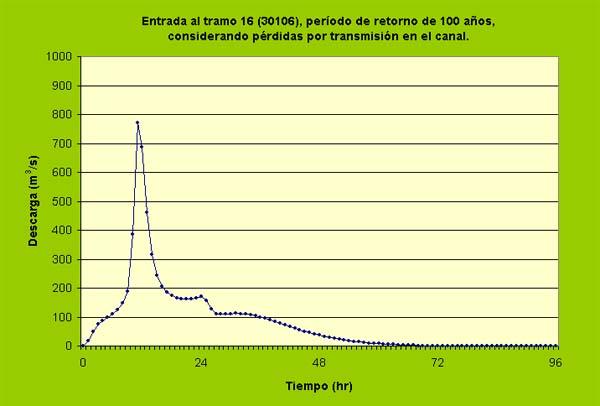 Hidrograma de avenida aguas arriba del tramo No. 16 (30106), perodo de retorno de 100 aos. 