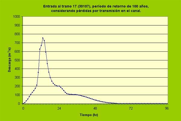  Hidrograma de avenida aguas arriba del tramo No. 17 (30107), perodo de retorno de 100 aos. 