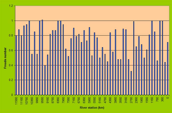  HEC-RAS Froude numbers, 500-yr frequency