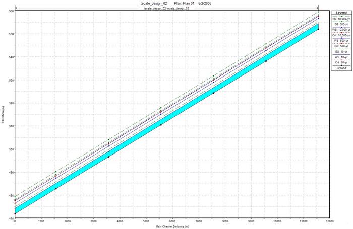 HEC-RAS water-surface profile, design cross section