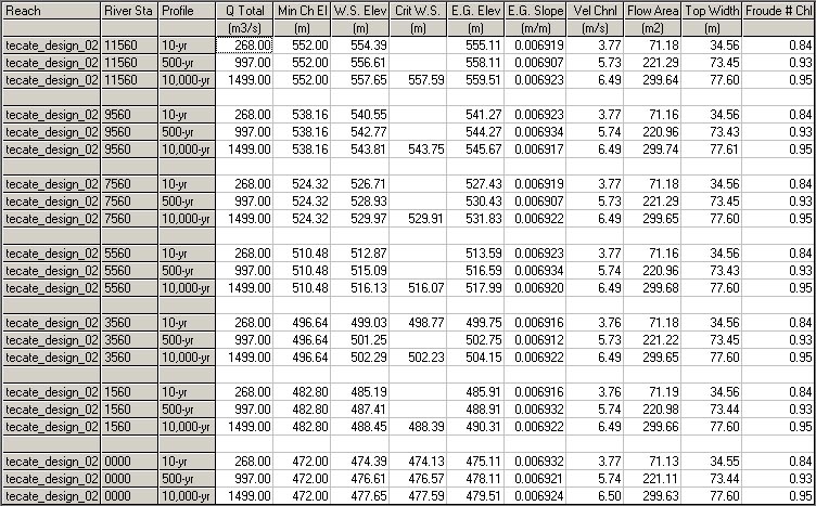 HEC-RAS design cross section summary table