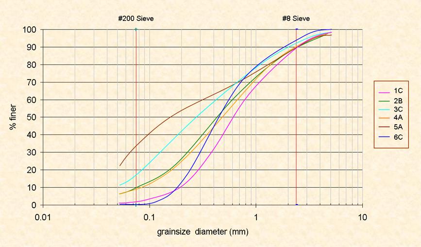 Grainsize analysis of bed material samples.