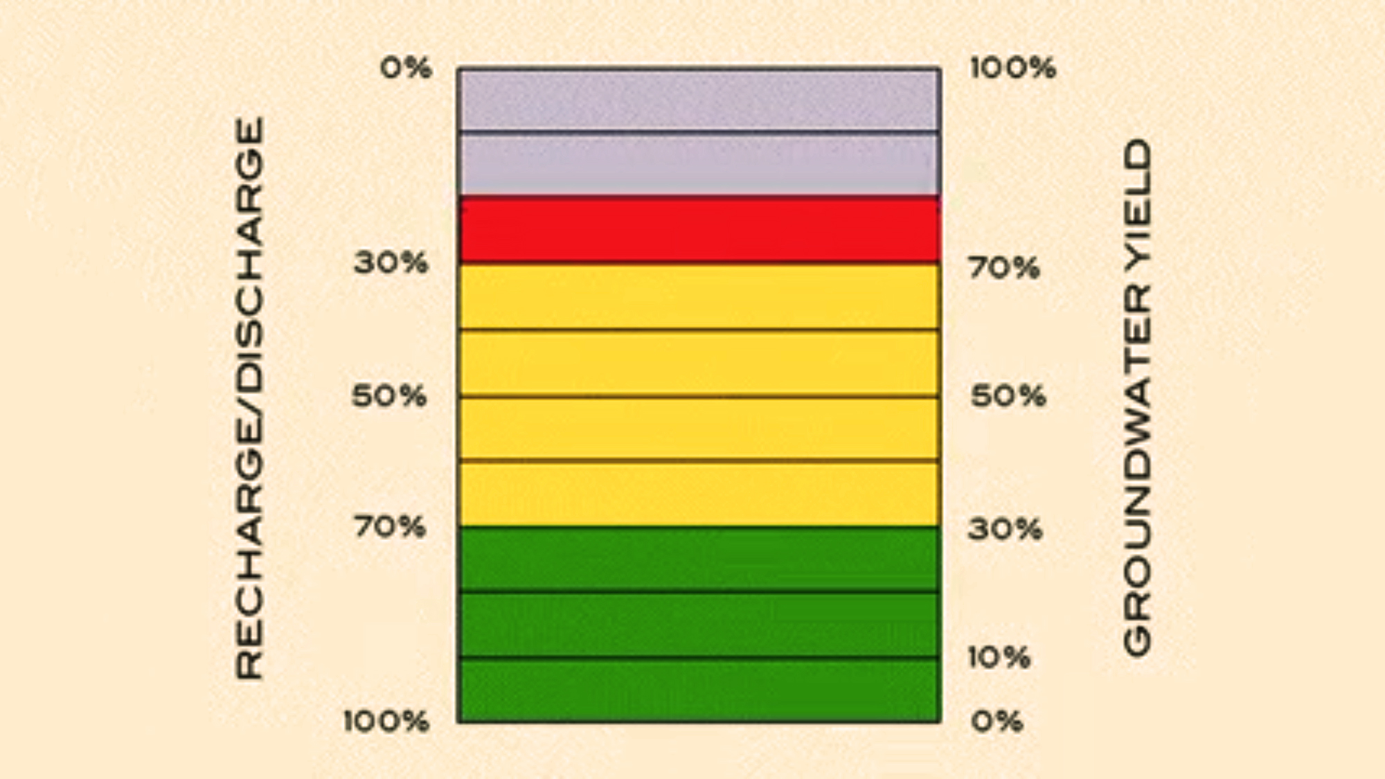  Typical pattern and direction of groundwater flow